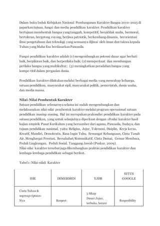 Dalam buku Induk Kebijakan Nasional Pembangunan Karakter Bangsa 2010-2025 di
paparkan tujuan, fungsi dan media pendidikan karakter. Pendidikan karakter
bertujuan membentuk bangsa yang tangguh, kompetitif, berakhlak mulia, bermoral,
bertoleran, bergotong royong, berjiwa patriotik, berkembang dinamis, berorientasi
ilmu pengetahuan dan teknologi yang semuanya dijiwai oleh iman dan takwa kepada
Tuhan yang Maha Esa berdasarkan Pancasila.
Fungsi pendidikan karakter adalah (1) mengembangkan potensi dasar agar berhati
baik, berpikiran baik, dan berperilaku baik; (2) memperkuat dan membangun
perilaku bangsa yang multikultur; (3) meningkatkan peradaban bangsa yang
kompe-titif dalam pergaulan dunia.
Pendidikan karakter dilakukan melalui berbagai media yang mencakup keluarga,
satuan pendidikan, masyarakat sipil, masyarakat politik, pemerintah, dunia usaha,
dan media massa.
Nilai-Nilai Pembentuk Karakter
Satuan pendidikan sebenarnya selama ini sudah mengembangkan dan
melaksanakan nilai-nilai pembentuk karakter melalui program operasional satuan
pendidikan masing-masing. Hal ini merupakan prakondisi pendidikan karakter pada
satuan pendidikan, yang untuk selanjutnya diperkuat dengan 18 nilai karakter hasil
kajian empirik Pusat Kurikulum yang bersumber dari agama, Pancasila, budaya, dan
tujuan pendidikan nasional, yaitu: Religius, Jujur, Toleransi, Disiplin, Kerja keras,
Kreatif, Mandiri, Demokratis, Rasa Ingin Tahu, Semangat Kebangsaan, Cinta Tanah
Air, Menghargai Prestasi, Bersahabat/Komunikatif, Cinta Damai, Gemar Membaca,
Peduli Lingkungan, Peduli Sosial, Tanggung Jawab (Puskur. 2009).
Nilai-nilai karakter tersebut juga dikembangkan praktisi pendidikan karakter dan
lembaga-lembaga pendidikan sebagai berikut.
Tabel 1: Nilai-nilali Karakter
IHE DIMERMEN YJDB
SITUS
GOOGLE
Cinta Tuhan &
segenap ciptaan-
Nya Respect
5 Sikap
Dasar:Jujur,
terbuka, berani
Resposibility
 