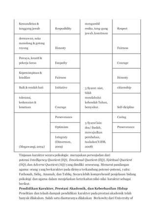 Kemandirian &
tanggung jawab Resposibility
mengambil
resiko, tang-gung
jawab, komitmen
Respect
dermawan, suka
menolong & gotong
royong Honesty Fairness
Percaya, kreatif &
pekerja keras Empathy
3 Syarat: niat,
tidak
mendahului
kehendak Tuhan,
bersyukur.
Courage
Kepemimpinan &
keadilan Fairness Honesty
Baik & rendah hati Initiative citizenship
toleransi,
kedamaian &
kesatuan Courage Self-dicipline
(Megawangi, 2004)
Perseverance
3 Syarat lain:
doa/ ibadah,
mewujudkan
perubahan,
tauladan(YJDB,
2008)
Caring
Optimism Preseverance
Integraty
(Dimermen,
2009)
Tinjauan karakter secara psikologis: merupakan perwujudan dari
potensi Intelligency Quotient (IQ), Emotional Quotient (EQ), Spiritual Quotient
(SQ), dan Adverse Quotient (AQ) yang dimiliki seseorang. Menurut pandangan
agama: orang yang berkarakter pada dirinya terkandung potensi-potensi, yaitu:
Fathonah, Sidiq, Amanah, dan Tabliq. Secara lebih komprehensif penjelasan bidang
psikologi dan agama dalam menjelaskan keterkaitan nilai-nilai karakter sebagai
berikut.
Pendidikan Karakter, Prestasi Akademik, dan Keberhasilan Hidup
Penelitian dan telaah dampak pendidikan karakter pada prestasi akademik telah
banyak dilakukan. Salah satu diantaranya dilakukan Berkowitz dari University of
 