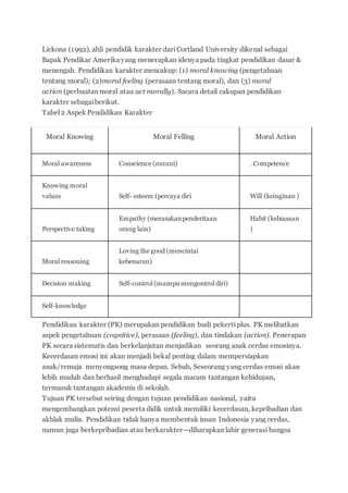Lickona (1992), ahli pendidik karakter dariCortland University dikenal sebagai
Bapak Pendikar Amerika yang menerapkan idenya pada tingkat pendidikan dasar &
menengah. Pendidikan karakter mencakup: (1) moral knowing (pengetahuan
tentang moral); (2)moral feeling (perasaan tentang moral), dan (3) moral
action (perbuatan moral atau act morally). Sacara detail cakupan pendidikan
karakter sebagaiberikut.
Tabel 2 Aspek Pendidikan Karakter
Moral Knowing Moral Felling Moral Action
Moral awareness Conscience (nurani) . Competence
Knowing moral
values Self- esteem (percaya diri Will (keinginan )
Perspective taking
Empathy (merasakanpenderitaan
orang lain)
Habit (kebiasaan
)
Moral reasoning
Loving the good (mencintai
kebenaran)
Decision making Self-control (mampu mengontrol diri)
Self-knowledge
Pendidikan karakter (PK) merupakan pendidikan budi pekertiplus. PK melibatkan
aspek pengetahuan (cognitive), perasaan (feeling), dan tindakan (action). Penerapan
PK secara sistematis dan berkelanjutan menjadikan seorang anak cerdas emosinya.
Kecerdasan emosi ini akan menjadi bekal penting dalam mempersiapkan
anak/remaja menyongsong masa depan. Sebab, Seseorang yang cerdas emosi akan
lebih mudah dan berhasil menghadapi segala macam tantangan kehidupan,
termasuk tantangan akademis di sekolah.
Tujuan PK tersebut seiring dengan tujuan pendidikan nasional, yaitu
mengembangkan potensi peserta didik untuk memiliki kecerdasan, kepribadian dan
akhlak mulia. Pendidikan tidak hanya membentuk insan Indonesia yang cerdas,
namun juga berkepribadian atau berkarakter—diharapkan lahir generasi bangsa
 