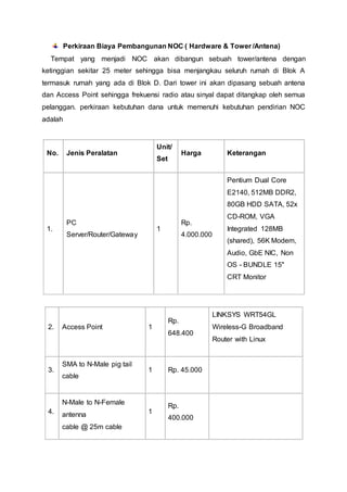 Perkiraan Biaya Pembangunan NOC ( Hardware & Tower /Antena)
Tempat yang menjadi NOC akan dibangun sebuah tower/antena dengan
ketinggian sekitar 25 meter sehingga bisa menjangkau seluruh rumah di Blok A
termasuk rumah yang ada di Blok D. Dari tower ini akan dipasang sebuah antena
dan Access Point sehingga frekuensi radio atau sinyal dapat ditangkap oleh semua
pelanggan. perkiraan kebutuhan dana untuk memenuhi kebutuhan pendirian NOC
adalah
No. Jenis Peralatan
Unit/
Set
Harga Keterangan
1.
PC
Server/Router/Gateway
1
Rp.
4.000.000
Pentium Dual Core
E2140, 512MB DDR2,
80GB HDD SATA, 52x
CD-ROM, VGA
Integrated 128MB
(shared), 56K Modem,
Audio, GbE NIC, Non
OS - BUNDLE 15"
CRT Monitor
2. Access Point 1
Rp.
648.400
LINKSYS WRT54GL
Wireless-G Broadband
Router with Linux
3.
SMA to N-Male pig tail
cable
1 Rp. 45.000
4.
N-Male to N-Female
antenna
cable @ 25m cable
1
Rp.
400.000
 
