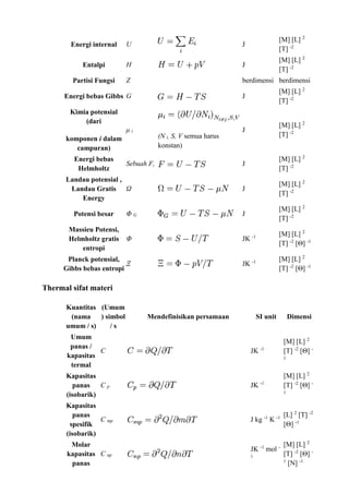 Energi internal U J
[M] [L] 2
[T] -2
Entalpi H J
[M] [L] 2
[T] -2
Partisi Fungsi Z berdimensi berdimensi
Energi bebas Gibbs G J
[M] [L] 2
[T] -2
Kimia potensial
(dari
komponen i dalam
campuran)
μ i
(N i, S, V semua harus
konstan)
J
[M] [L] 2
[T] -2
Energi bebas
Helmholtz
Sebuah F, J
[M] [L] 2
[T] -2
Landau potensial ,
Landau Gratis
Energy
Ω J
[M] [L] 2
[T] -2
Potensi besar Φ G J
[M] [L] 2
[T] -2
Massieu Potensi,
Helmholtz gratis
entropi
Φ JK -1 [M] [L] 2
[T] -2
[Θ] -1
Planck potensial,
Gibbs bebas entropi
Ξ JK -1 [M] [L] 2
[T] -2
[Θ] -1
Thermal sifat materi
Kuantitas
(nama
umum / s)
(Umum
) simbol
/ s
Mendefinisikan persamaan SI unit Dimensi
Umum
panas /
kapasitas
termal
C JK -1
[M] [L] 2
[T] -2
[Θ] -
1
Kapasitas
panas
(isobarik)
C p JK -1
[M] [L] 2
[T] -2
[Θ] -
1
Kapasitas
panas
spesifik
(isobarik)
C mp J kg -1
K -1 [L] 2
[T] -2
[Θ] -1
Molar
kapasitas
panas
C np
JK -1
mol -
1
[M] [L] 2
[T] -2
[Θ] -
1
[N] -1
 