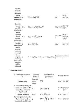 spesifik
(isobarik)
Kapasitas
panas
(isochoric /
volumetrik
)
C V JK -1
[M] [L] 2
[T] -2
[Θ] -
1
Kapasitas
panas
spesifik
(isochoric)
C mV J kg -1
K -1 [L] 2
[T] -2
[Θ] -1
Molar
kapasitas
panas
spesifik
(isochoric)
C nV
JK -1
mol -
1
[M] [L] 2
[T] -2
[Θ] -
1
[N] -1
Spesifik
panas laten
L J kg -1
[L] 2
[T] -2
Rasio
isobarik
terhadap
kapasitas
panas
isochoric,
panas rasio
kapasitas
indeks,
adiabatik
γ
berdimens
i
berdimens
i
Thermal transfer
Kuantitas (nama umum /
s)
(Umum)
simbol / s
Mendefinisikan
persamaan
SI unit Dimensi
Suhu gradien
Tidak ada
simbol
standar
K m -1
[Θ] [L] -1
Konduksi termal tingkat,
termal saat ini, termal /
panas fluks , transfer
daya termal
P
W = J s
-1
[M] [L] 2
[T] -2
Thermal intensitas Saya W m -2
[M] [T] -3
Termal / panas kerapatan
fluks (vektor analog
intensitas termal di atas)
q W m -2
[M] [T] -3
 