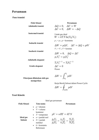 Persamaan
Fase transisi
Fisik Situasi Persamaan
Adiabatik transisi
Isotermal transisi Untuk gas ideal
Isobarik transisi
p 1 = p 2, p = konstanta
Isochoric transisi
V 1 = V 2, V = konstan
Adiabatik ekspansi
Gratis ekspansi
Pekerjaan dilakukan oleh gas
memperluas
Proses
Kerja Bersih Selesai dalam Proses Cyclic
Teori Kinetic
Ideal gas persamaan
Fisik Situasi Tata nama Persamaan
Ideal gas
hukum
 p = tekanan
 V = volume
kontainer
 T = temperatur
 n = jumlah mol
 N = jumlah
molekul
 k = konstanta
Boltzmann
 