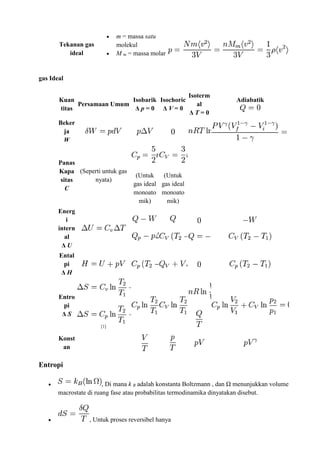Tekanan gas
ideal
 m = massa satu
molekul
 M m = massa molar
gas Ideal
Kuan
titas
Persamaan Umum
Isobarik
Δ p = 0
Isochoric
Δ V = 0
Isoterm
al
Δ T = 0
Adiabatik
Beker
ja
W
Panas
Kapa
sitas
C
(Seperti untuk gas
nyata)
(Untuk
gas ideal
monoato
mik)
(Untuk
gas ideal
monoato
mik)
Energ
i
intern
al
Δ U
Ental
pi
Δ H
Entro
pi
Δ S
[1]
Konst
an
Entropi
 , Di mana k B adalah konstanta Boltzmann , dan Ω menunjukkan volume
macrostate di ruang fase atau probabilitas termodinamika dinyatakan disebut.
 , Untuk proses reversibel hanya
 