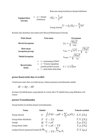 Equipartition
teorema
 d f = derajat
kebebasan
Rata-rata energi kinetik per derajat kebebasan
Energi internal
Kololari dari distribusi non-relativistik Maxwell-Boltzmann di bawah.
Fisik Situasi Tata nama Persamaan
Berarti kecepatan
Root mean
kecepatan persegi
Modal kecepatan
Berarti jalan
bebas
 σ = penampang Efektif
 n = Volume kepadatan
jumlah partikel sasaran
 ℓ = jalan bebas Rata-Rata
proses Kuasi-statis dan reversibel
Untuk kuasi-statis dan reversibel proses, hukum pertama termodinamika adalah:
di mana δ Q adalah panas yang dipasok ke sistem dan δ W adalah kerja yang dilakukan oleh
sistem.
potensi Termodinamika
Energi berikut ini disebut potensi termodinamika ,
Nama Simbol Rumus Natural variabel
Energi internal
Energi bebas Helmholtz
Entalpi
Energi bebas Gibbs
Landau Potensi (potensial Grand) ,
 