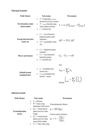 Thermal transfer
Fisik Situasi Tata nama Persamaan
Net intensitas emisi
/ penyerapan
 T = temperatur eksternal
eksternal (di luar sistem)
 T = sistem internal yang
suhu (dalam sistem)
 ε = emmisivity
Energi internal dari
suatu zat
 C V = isovolumetric
kapasitas panas dari
substansi
 Δ T = perubahan suhu
zat
Meyer persamaan
 C p = kapasitas panas
isobarik
 C V = isovolumetric
kapasitas panas
 n = jumlah mol
Efektif termal
konduktivitas
 λ i = konduktivitas
termal zat i
 λ bersih konduktivitas
termal = setara
Seri
Paralel
efisiensi termal
Fisik Situasi Tata nama Persamaan
Termodinamika
mesin
 η = efisiensi
 W = kerja yang
dilakukan oleh mesin
 Q H = energi panas
pada reservoir suhu
tinggi
 Q C = energi panas
pada reservoir suhu
yang lebih rendah
 T H = suhu suhu yang
Termodinamika Mesin:
Carnot mesin efisiensi:
 