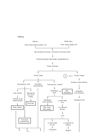 Paksaan :
Jatuh, benda tumpul, kompresi, dll
Benda tajam :
Pisau, peluru, ledakan, dll
Gaya predisposisi trauma > elastisitas & viskositas tubuh
Ketahanan jaringan tidak mampu mengkompensasi
Trauma Abdomen
Trauma Tajam Trauma Tumpul
Kerusakan jar. vaskularKerusakan jar. kulit
Kompresi organ abdomen
Kerusakan
organ abdomen
Perdarahan
intra Abdomen
Perdarahan
masif
Peningkatan TIA
Luka terbuka
↑↑ Risiko Invasi
bakteri patogen
Risiko Infeksi
Merangsang
Free nerve
ending
Nyeri akut
Kehilangan
cairan fisiologis
tubuh
MK : Syok
Hipovolemik
↓↓ aliran balik
vena
↓ isi sekuncup
jantung
↓ CO
↓↓ aliran darah
ke otak
↓ Kesadaran
↓↓ suplai O2 ke
jaringan
Kerusakan
integritas kulit
Hipoksia
MK :
Perdarahan
Pathway
5
 