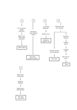 Gangguan
eliminasi urine
↓↓ laju filtral
glomerulus
Produksi urin ↓
Isi usus menuju
rongga
peritonium
Bakteri usus
bebas dalam
peritonium
Risiko infeksi
Kerusakan
integritas jaringan
Kontinuitas
organ abdomen
terputus
Pola nafas
tidak efektif
Organ inttra
abd.bengkak
Kompresi
diafragma
Expansi paru
tidak maksimal
31
Mendesak organ
intra abdomen
4
Menekan reseptor
nyeri di abdomen
Nyeri akut
Mendesak
lambung
Rasa mual di
perut
Mual
Lambung
distres
↑ produksi
HCl
2
5
 