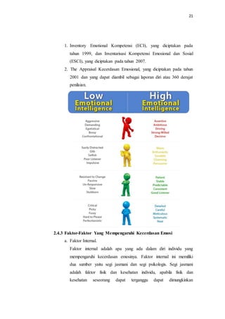 21
1. Inventory Emotional Kompetensi (ECI), yang diciptakan pada
tahun 1999, dan Inventarisasi Kompetensi Emosional dan Sosial
(ESCI), yang diciptakan pada tahun 2007.
2. The Appraisal Kecerdasan Emosional, yang diciptakan pada tahun
2001 dan yang dapat diambil sebagai laporan diri atau 360 derajat
penilaian.
2.4.3 Faktor-Faktor Yang Mempengaruhi Kecerdasan Emosi
a. Faktor Internal.
Faktor internal adalah apa yang ada dalam diri individu yang
mempengaruhi kecerdasan emosinya. Faktor internal ini memiliki
dua sumber yaitu segi jasmani dan segi psikologis. Segi jasmani
adalah faktor fisik dan kesehatan individu, apabila fisik dan
kesehatan seseorang dapat terganggu dapat dimungkinkan
 
