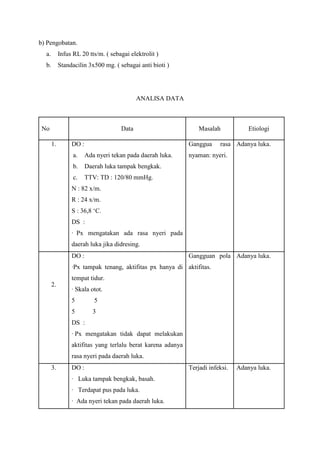 b) Pengobatan.
a.

Infus RL 20 tts/m. ( sebagai elektrolit )

b.

Standacilin 3x500 mg. ( sebagai anti bioti )

ANALISA DATA

No

Data
1.

DO :

Masalah
Ganggua

a.

Ada nyeri tekan pada daerah luka.

b.

rasa Adanya luka.

Daerah luka tampak bengkak.

c.

Etiologi

nyaman: nyeri.

TTV: TD : 120/80 mmHg.

N : 82 x/m.
R : 24 x/m.
S : 36,8 „C.
DS :
· Px mengatakan ada rasa nyeri pada
daerah luka jika didresing.
DO :

Gangguan pola Adanya luka.

·Px tampak tenang, aktifitas px hanya di aktifitas.
tempat tidur.
2.

· Skala otot.
5

5

5

3

DS :
· Px mengatakan tidak dapat melakukan
aktifitas yang terlalu berat karena adanya
rasa nyeri pada daerah luka.
3.

DO :
· Luka tampak bengkak, basah.
· Terdapat pus pada luka.
· Ada nyeri tekan pada daerah luka.

Terjadi infeksi.

Adanya luka.

 