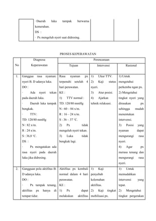 · Daerah

luka

tampak

berwarna

kemerahan.
DS :
· Px mengeluh nyeri saat didresing.

PROSES KEPERAWATAN
Diagnosa
No

1.

Perencanaan

Keperawatan

Ganggua

rasa

Tujuan

nyaman: Rasa

Intervensi

nyaman

nyeri B. D adanya luka.

terpenuhi

DO :

px 1)

hari perawatan.

·

Ada

nyeri

4 2)

1)

Kaji

1) Untuk

status mengetahui

nyeri.

tekan KE :

pada daerah luka.
·

setelah

Ukur TTV.

Rasional

perkemba ngan px.

3)
TTV normal :

Daerah luka tampak TD: 120/80 mmHg

Atur posisi.

2) Mengetahui

4)

Ajarkan

tingkat nyeri yang

tehnik relaksasi.

dirasakan

px
mudah

bengkak.

N : 60 – 84 x/m.

sehingga

·

R : 16 – 24 x/m.

menentukan

TD: 120/80 mmHg

S : 36 – 37 „C.

intervensi.

N : 82 x/m.

2)

R : 24 x/m.

mengeluh nyeri tekan.

nyaman

S : 36,8 „C.

3)

mengurangi

DS :

bengkak lagi.

·

TTV:

Px

Luka

tidak

3)

tidak

Posisi

yang
dapat
rasa

nyeri.

Px mengatakan ada

4)

Agar

px

rasa nyeri pada daerah

merasa tenang dan

luka jika didresing.

mengurangi

rasa

nyeri.
2.

Gangguan pola aktifitas B. Aktifitas px kembali 1)

Kaji

1)

Untuk

D adanya luka.

normal dalam 4 hari penyebab

memudahkan

DO :

perawatan.

kelemahan

intervensi

aktifitas.

tepat.

·

Px tampak tenang, KE :

aktifitas

px

tempat tidur.

hanya

di 1)

Px

melakukan

dapat 2)

Kaji

tingkat 2)

aktifitas mobilisasi px.

yang

Mengetahui

tingkat pergerakan

 