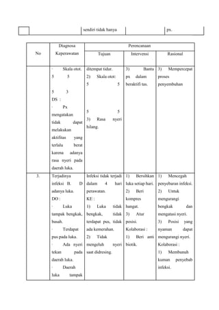 sendiri tidak hanya

px.

Diagnosa
No

Perencanaan

Keperawatan

·

Tujuan

Skala otot.

5

Intervensi

3)

2)

5

ditempat tidur.

px

Skala otot:

5
5

5

5

Rasional

Bantu 3)
dalam

beraktifi tas.

Mempercepat

proses
penyembuhan

5

3

DS :
·

Px

mengatakan
tidak

dapat

3)

Rasa

nyeri

hilang.

melakukan
aktifitas

yang

terlalu

berat

karena

adanya

rasa nyeri pada
daerah luka.
3.

Terjadinya

Infeksi tidak terjadi 1)

infeksi B.

D dalam

4

Bersihkan 1)

hari luka setiap hari. penyebaran infeksi.

adanya luka.

perawatan.

2)

DO :

KE :

kompres

·

Luka

1)

Luka

tampak bengkak, bengkak,

Mencegah

Beri

2)

Untuk

mengurangi

tidak hangat.

bengkak

tidak 3)

mengatasi nyeri.

Atur

basah.

terdapat pus, tidak posisi.

3)

·

ada kemerahan.

Kolaborasi :

nyaman

2)

1)

dan

Terdapat

pus pada luka.
·

Tidak

Ada nyeri mengeluh

tekan

pada saat didresing.

Posisi

nyeri biotik.

Kolaborasi :
1)

Membunuh

kuman

·

infeksi.

luka

tampak

dapat

Beri anti mengurangi nyeri.

daerah luka.
Daerah

yang

penyebab

 