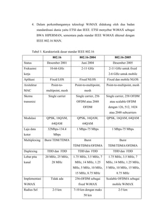 4. Dalam perkembangannya teknologi WiMAX didukung oleh dua badan
            standardisasi dunia yaitu ETSI dan IEEE. ETSI menyebut WiMAX sebagai
            BWA HIPERMAN, sementara pada standar IEEE WiMAX dikenal dengan
            IEEE 802.16 MAN.


         Tabel 1. Karakteristik dasar standar IEEE 802.16
                         802.16              802.16-2004               802.16-2005
Status              Desember 2001              Juni 2004             Desember 2005
Frekuensi             10-66 GHz                2-11 GHz            2-11 GHz untuk fixed
kerja                                                             2-6 GHz untuk mobile
Aplikasi              Fixed LOS              Fixed NLOS          Fixed dan mobile NLOS
Arsitektur              Point-to-         Point-to-multipoint,   Point-to-multipoint, mesh
MAC                 multipoint, mesh             mesh
Skema                Single carrier        Single carrier, 256   Single carrier, 258 OFDM
transmisi                                  OFDM atau 2048          atau scalable OFDM
                                                OFDM              dengan 126, 512, 1024
                                                                   atau 2048 subcarriers
Modulasi            QPSK, 16QAM,           QPSK, 16QAM,          QPSK, 16QAM, 64QAM
                        64QAM                   64QAM
Laju data            32Mbps-134.4          1 Mbps-75 Mbps            1 Mbps-75 Mbps
kotor                    Mbps
Multiplexing      Burst TDM/TDMA                 Burst                    Burst
                                        TDM/TDMA/OFDMA            TDM/TDMA/OFDMA
Duplexing           TDD dan FDD             TDD dan FDD              TDD dan FDD
Lebar pita         20 MHz, 25 MHz,      1.75 MHz, 3.5 MHz, 7      1.75 MHz, 3.5 MHz, 7
kanal                   28 MHz            MHz, 14 MHz, 1.25      MHz, 14 MHz, 1.25 MHz,
                                        MHz, 5 MHz, 10 MHz,      5 MHz, 10 MHz, 15 MHz,
                                          15 MHz, 8.75 MHz              8.75 MHz
Implementasi           Tidak ada          256-OFDM sebagai       Scalable OFDMA sebagai
WiMAX                                       fixed WiMAX              mobile WiMAX
Radius Sel              2-5 km           7-10 km dengan maks              2-5 km
                                                 50 km
 