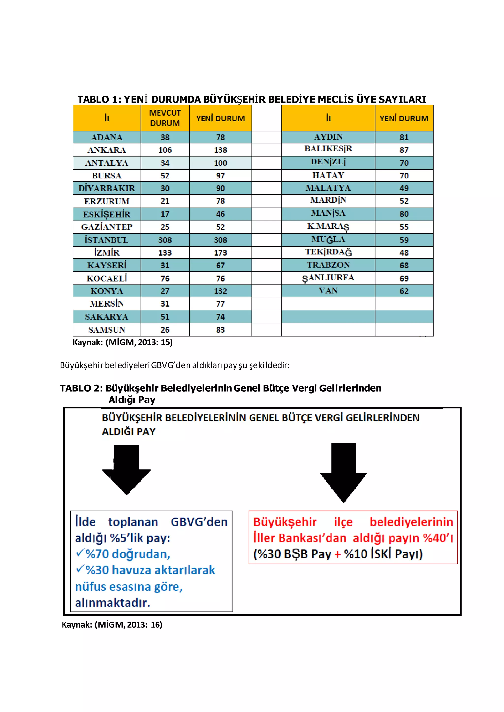 TABLO 1: YENİ DURUMDA BÜYÜKŞEHİR BELEDİYE MECLİS ÜYE SAYILARI
Kaynak: (MİGM,2013: 15)
BüyükşehirbelediyeleriGBVG’denaldıklarıpayşu şekildedir:
TABLO 2: Büyükşehir Belediyelerinin Genel Bütçe Vergi Gelirlerinden
Aldığı Pay
Kaynak: (MİGM,2013: 16)
 