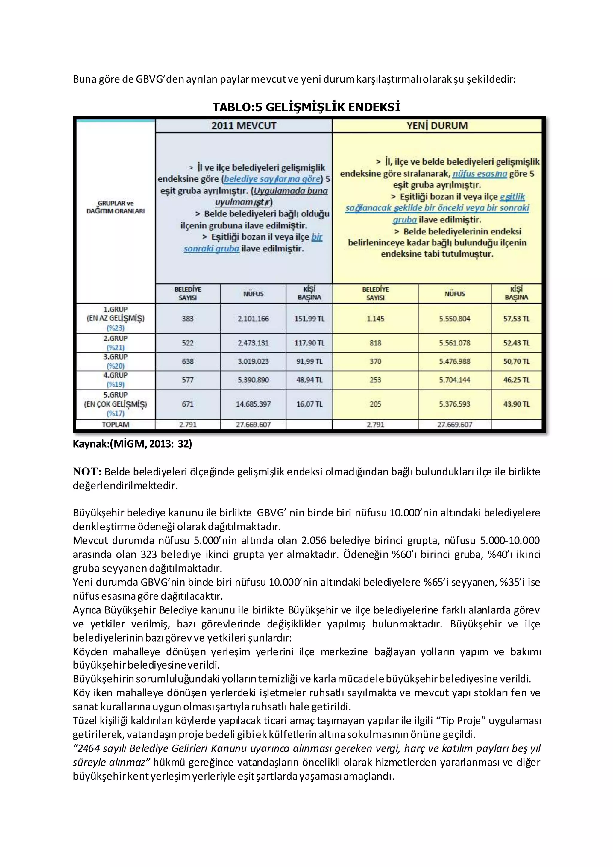 Buna göre de GBVG’denayrılan paylarmevcutve yeni durumkarşılaştırmalıolarakşu şekildedir:
TABLO:5 GELİŞMİŞLİK ENDEKSİ
Kaynak:(MİGM,2013: 32)
NOT: Belde belediyeleri ölçeğinde gelişmişlik endeksi olmadığından bağlı bulundukları ilçe ile birlikte
değerlendirilmektedir.
Büyükşehir belediye kanunu ile birlikte GBVG’ nin binde biri nüfusu 10.000’nin altındaki belediyelere
denkleştirme ödeneği olarakdağıtılmaktadır.
Mevcut durumda nüfusu 5.000’nin altında olan 2.056 belediye birinci grupta, nüfusu 5.000‐10.000
arasında olan 323 belediye ikinci grupta yer almaktadır. Ödeneğin %60’ı birinci gruba, %40’ı ikinci
gruba seyyanendağıtılmaktadır.
Yeni durumda GBVG’nin binde biri nüfusu 10.000’nin altındaki belediyelere %65’i seyyanen, %35’i ise
nüfusesasınagöre dağıtılacaktır.
Ayrıca Büyükşehir Belediye kanunu ile birlikte Büyükşehir ve ilçe belediyelerine farklı alanlarda görev
ve yetkiler verilmiş, bazı görevlerinde değişiklikler yapılmış bulunmaktadır. Büyükşehir ve ilçe
belediyelerininbazıgörevve yetkileri şunlardır:
Köyden mahalleye dönüşen yerleşim yerlerini ilçe merkezine bağlayan yolların yapım ve bakımı
büyükşehirbelediyesineverildi.
Büyükşehirinsorumluluğundaki yollarıntemizliği ve karlamücadelebüyükşehirbelediyesine verildi.
Köy iken mahalleye dönüşen yerlerdeki işletmeler ruhsatlı sayılmakta ve mevcut yapı stokları fen ve
sanat kurallarınauygunolmasışartıylaruhsatlı hale getirildi.
Tüzel kişiliği kaldırılan köylerde yapılacak ticari amaç taşımayan yapılar ile ilgili “Tip Proje” uygulaması
getirilerek, vatandaşınproje bedeli gibiekkülfetlerinaltınasokulmasınınönüne geçildi.
“2464 sayılı Belediye Gelirleri Kanunu uyarınca alınması gereken vergi, harç ve katılım payları beş yıl
süreyle alınmaz” hükmü gereğince vatandaşların öncelikli olarak hizmetlerden yararlanması ve diğer
büyükşehirkentyerleşimyerleriyle eşitşartlardayaşamasıamaçlandı.
 