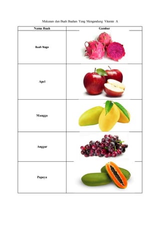 Makanan dan Buah Buahan Yang Mengandung Vitamin A
Nama Buah Gambar
Buah Naga
Apel
Mangga
Anggur
Papaya
 