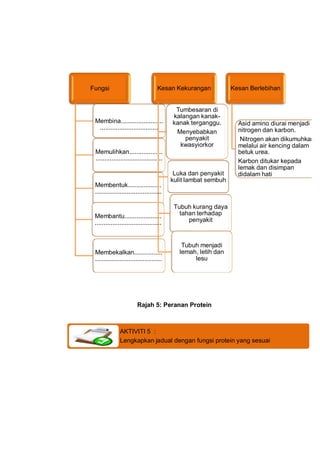 Fungsi                              Kesan Kekurangan            Kesan Berlebihan


                                       ...