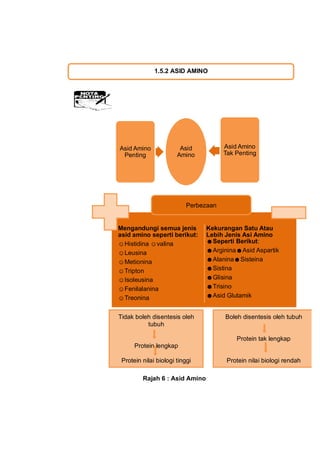 1.5.2 ASID AMINO




Asid Amino              Asid           Asid Amino
 Penting               Amino           Tak Penting
...