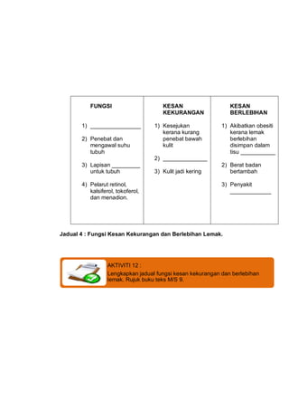 FUNGSI                      KESAN                    KESAN
                                      KEKURANGAN               ...