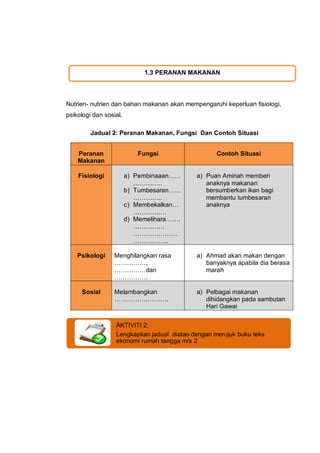 1.3 PERANAN MAKANAN




Nutrien- nutrien dan bahan makanan akan mempengaruhi keperluan fisiologi,
psikologi dan sosial.

 ...