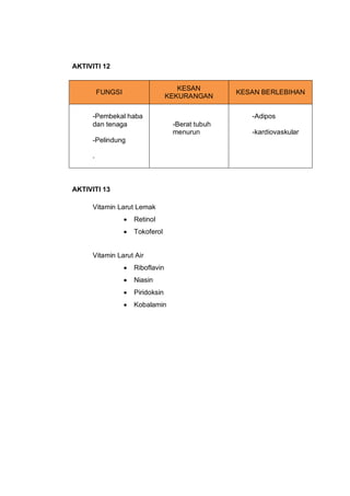 AKTIVITI 12


                                      KESAN
         FUNGSI                                    KESAN BERLEBI...