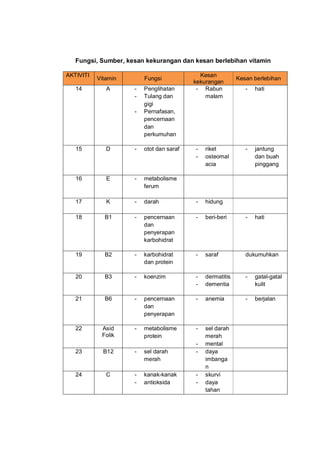 Fungsi, Sumber, kesan kekurangan dan kesan berlebihan vitamin

AKTIVITI                                    Kesan
         ...