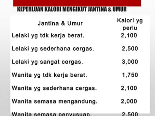 KEPERLUAN KALORI MENGIKUT JANTINA & UMUR
Jantina & Umur
Kalori yg
perlu
Lelaki yg tdk kerja berat.
Lelaki yg sederhana cergas.
Lelaki yg sangat cergas.
Wanita yg tdk kerja berat.
Wanita yg sederhana cergas.
Wanita semasa mengandung.
2,100
2,500
3,000
1,750
2,100
2,000
 