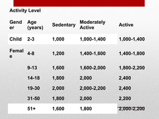 Activity Level
Gend
er
Age
(years)
Sedentary
Moderately
Active
Active
Child 2-3 1,000 1,000-1,400 1,000-1,400
Femal
e
4-8 1,200 1,400-1,600 1,400-1,800
9-13 1,600 1,600-2,000 1,800-2,200
14-18 1,800 2,000 2,400
19-30 2,000 2,000-2,200 2,400
31-50 1,800 2,000 2,200
51+ 1,600 1,800 2,000-2,200
 