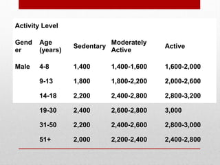Activity Level
Gend
er
Age
(years)
Sedentary
Moderately
Active
Active
Male 4-8 1,400 1,400-1,600 1,600-2,000
9-13 1,800 1,800-2,200 2,000-2,600
14-18 2,200 2,400-2,800 2,800-3,200
19-30 2,400 2,600-2,800 3,000
31-50 2,200 2,400-2,600 2,800-3,000
51+ 2,000 2,200-2,400 2,400-2,800
 