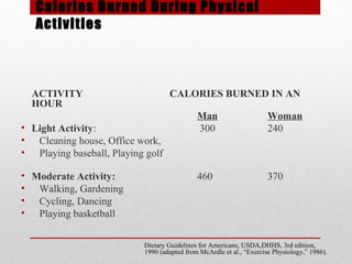 Calories Burned During Physical
Activities
ACTIVITY CALORIES BURNED IN AN
HOUR
Man Woman
• Light Activity: 300 240
• Cleaning house, Office work,
• Playing baseball, Playing golf
• Moderate Activity: 460 370
• Walking, Gardening
• Cycling, Dancing
• Playing basketball
Dietary Guidelines for Americans, USDA,DHHS, 3rd edition,
1990 (adapted from McArdle et al., “Exercise Physiology,” 1986).
 
