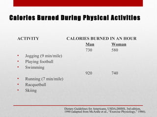 Calories Burned During Physical Activities
ACTIVITY CALORIES BURNED IN AN HOUR
Man Woman
730 580
• Jogging (9 min/mile)
• Playing football
• Swimming
920 740
• Running (7 min/mile)
• Racquetball
• Skiing
Dietary Guidelines for Americans, USDA,DHHS, 3rd edition,
1990 (adapted from McArdle et al., “Exercise Physiology,” 1986).
 