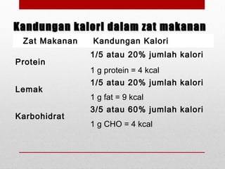 Kandungan kalori dalam zat makananKandungan kalori dalam zat makanan
Zat Makanan Kandungan Kalori
Protein
1/5 atau 20% jumlah kalori
1 g protein = 4 kcal
Lemak
1/5 atau 20% jumlah kalori
1 g fat = 9 kcal
Karbohidrat
3/5 atau 60% jumlah kalori
1 g CHO = 4 kcal
 