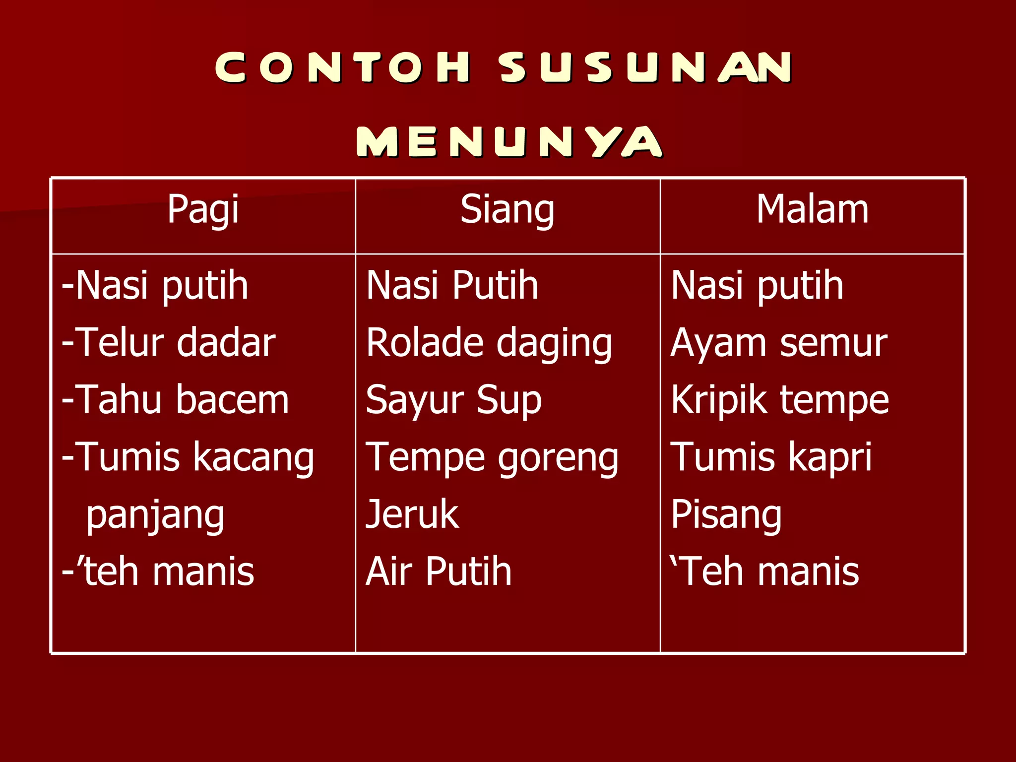 C O N TO H S U S U N AN
             M E N U N YA
     Pagi           Siang           Malam
-Nasi putih     Nasi Putih      Nasi putih
-Telur dadar    Rolade daging   Ayam semur
-Tahu bacem     Sayur Sup       Kripik tempe
-Tumis kacang   Tempe goreng    Tumis kapri
  panjang       Jeruk           Pisang
-’teh manis     Air Putih       ‘Teh manis
 