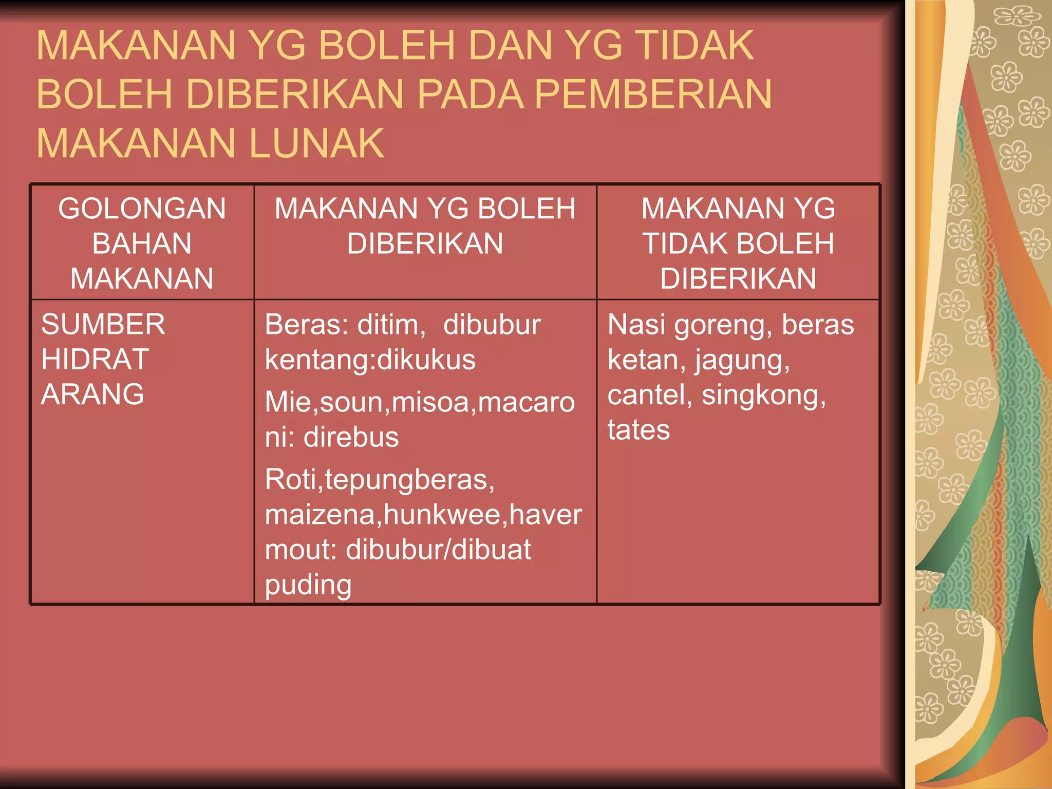 MAKANAN YG BOLEH DAN YG TIDAK
BOLEH DIBERIKAN PADA PEMBERIAN
MAKANAN LUNAK
GOLONGAN   MAKANAN YG BOLEH          MAKANAN YG
  BAHAN       DIBERIKAN              TIDAK BOLEH
 MAKANAN                              DIBERIKAN
SUMBER     Beras: ditim, dibubur   Nasi goreng, beras
HIDRAT     kentang:dikukus         ketan, jagung,
ARANG      Mie,soun,misoa,macaro   cantel, singkong,
           ni: direbus             tates
           Roti,tepungberas,
           maizena,hunkwee,haver
           mout: dibubur/dibuat
           puding
 