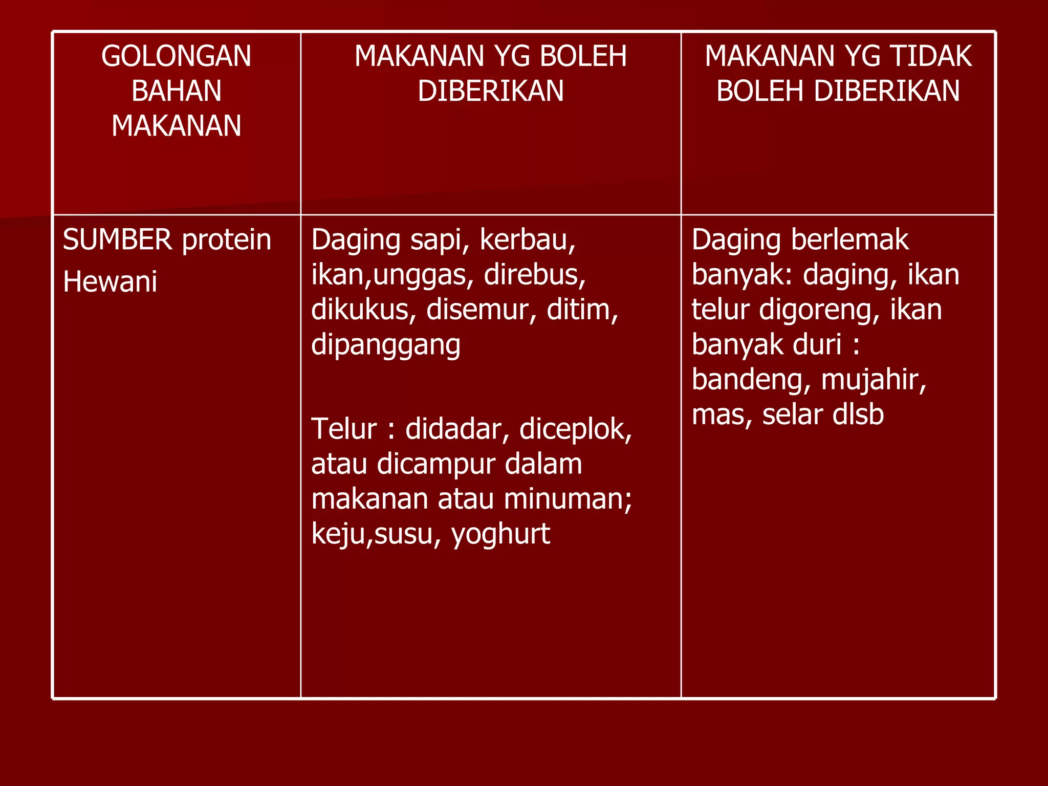 GOLONGAN          MAKANAN YG BOLEH          MAKANAN YG TIDAK
    BAHAN              DIBERIKAN               BOLEH DIBERIKAN
   MAKANAN


SUMBER protein   Daging sapi, kerbau,         Daging berlemak
Hewani           ikan,unggas, direbus,        banyak: daging, ikan
                 dikukus, disemur, ditim,     telur digoreng, ikan
                 dipanggang                   banyak duri :
                                              bandeng, mujahir,
                                              mas, selar dlsb
                 Telur : didadar, diceplok,
                 atau dicampur dalam
                 makanan atau minuman;
                 keju,susu, yoghurt
 