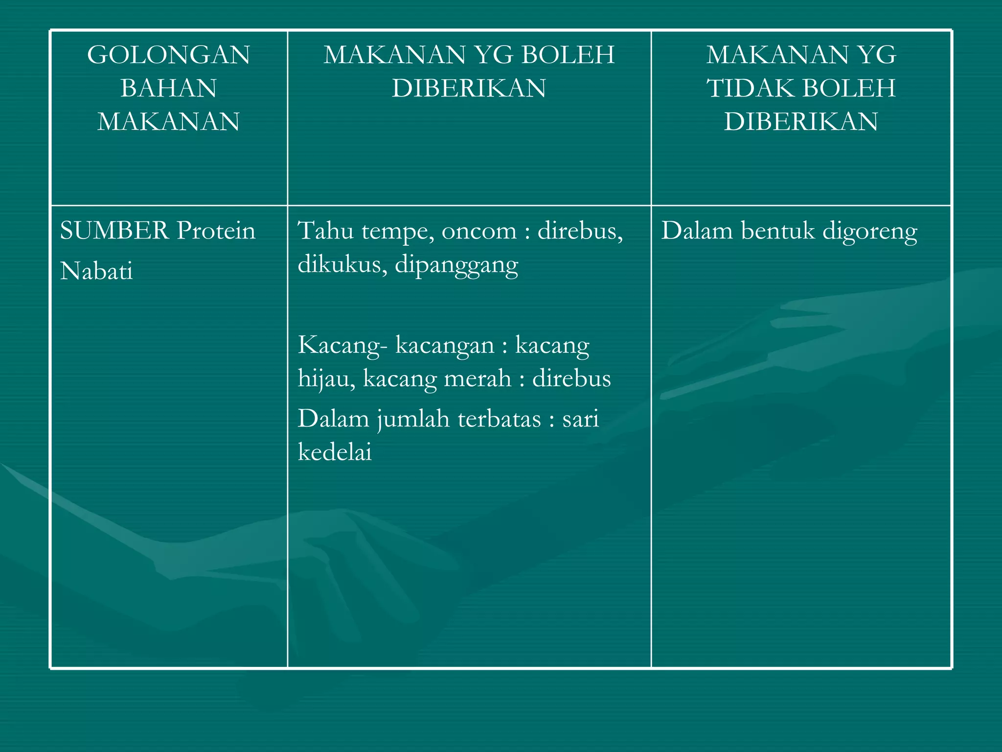 GOLONGAN          MAKANAN YG BOLEH                 MAKANAN YG
   BAHAN              DIBERIKAN                     TIDAK BOLEH
 MAKANAN                                             DIBERIKAN


SUMBER Protein   Tahu tempe, oncom : direbus,    Dalam bentuk digoreng
Nabati           dikukus, dipanggang

                 Kacang- kacangan : kacang
                 hijau, kacang merah : direbus
                 Dalam jumlah terbatas : sari
                 kedelai
 