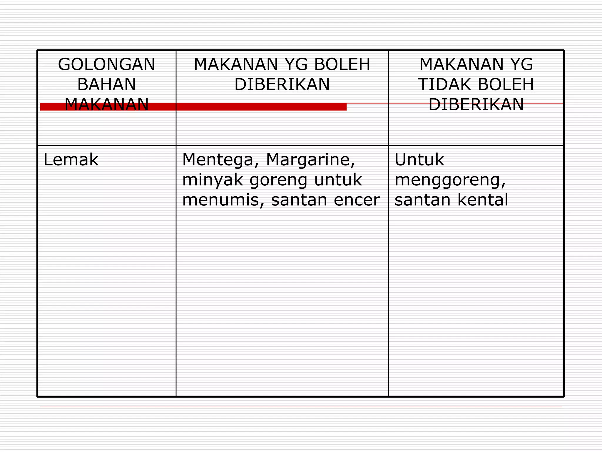GOLONGAN    MAKANAN YG BOLEH        MAKANAN YG
  BAHAN         DIBERIKAN            TIDAK BOLEH
 MAKANAN                              DIBERIKAN


Lemak       Mentega, Margarine,   Untuk
            minyak goreng untuk   menggoreng,
            menumis, santan encer santan kental
 