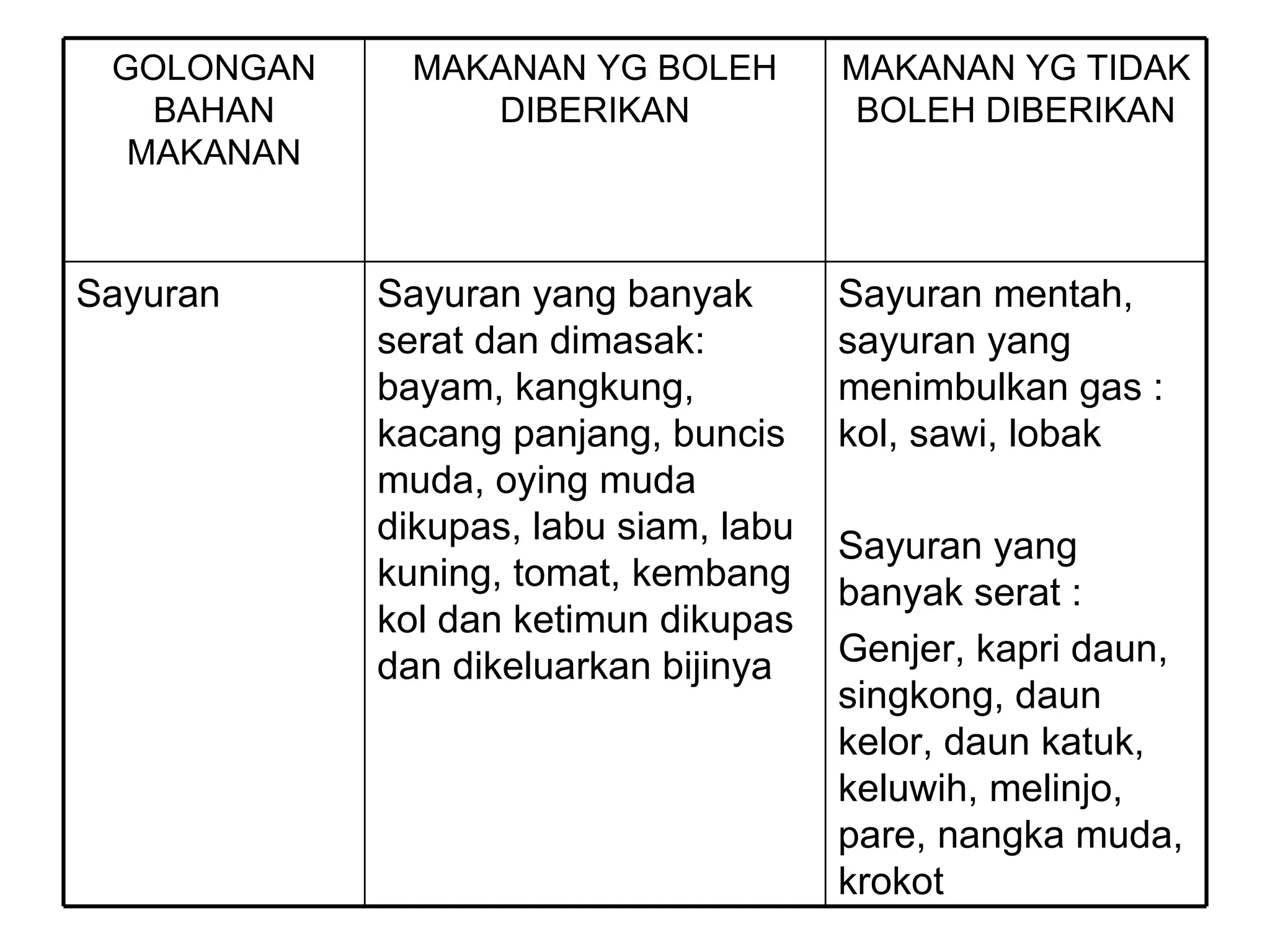 GOLONGAN     MAKANAN YG BOLEH         MAKANAN YG TIDAK
   BAHAN         DIBERIKAN             BOLEH DIBERIKAN
  MAKANAN



Sayuran     Sayuran yang banyak        Sayuran mentah,
            serat dan dimasak:         sayuran yang
            bayam, kangkung,           menimbulkan gas :
            kacang panjang, buncis     kol, sawi, lobak
            muda, oying muda
            dikupas, labu siam, labu   Sayuran yang
            kuning, tomat, kembang     banyak serat :
            kol dan ketimun dikupas
            dan dikeluarkan bijinya    Genjer, kapri daun,
                                       singkong, daun
                                       kelor, daun katuk,
                                       keluwih, melinjo,
                                       pare, nangka muda,
                                       krokot
 