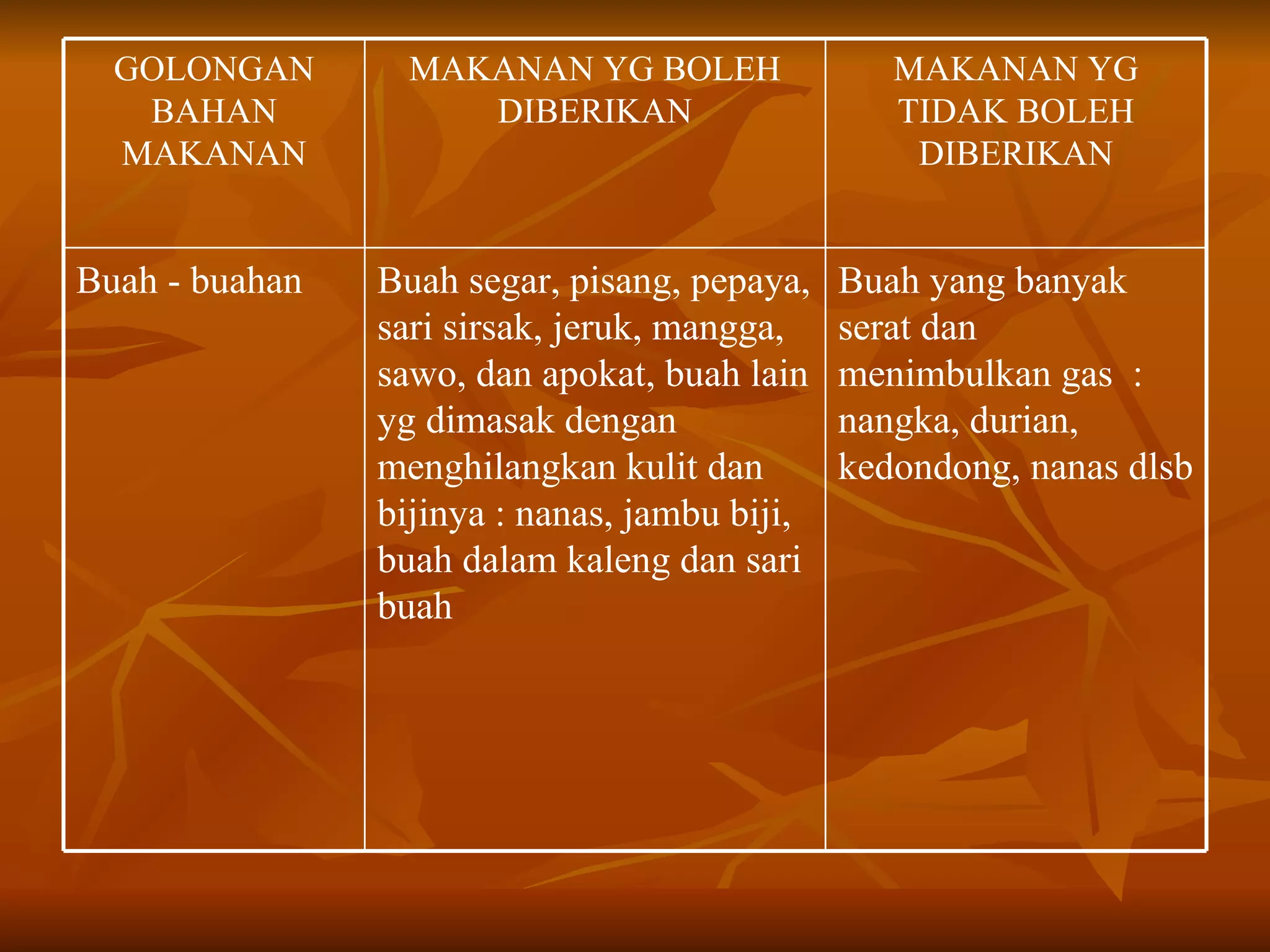 GOLONGAN        MAKANAN YG BOLEH                MAKANAN YG
   BAHAN             DIBERIKAN                    TIDAK BOLEH
  MAKANAN                                          DIBERIKAN


Buah - buahan   Buah segar, pisang, pepaya,    Buah yang banyak
                sari sirsak, jeruk, mangga,    serat dan
                sawo, dan apokat, buah lain    menimbulkan gas :
                yg dimasak dengan              nangka, durian,
                menghilangkan kulit dan        kedondong, nanas dlsb
                bijinya : nanas, jambu biji,
                buah dalam kaleng dan sari
                buah
 
