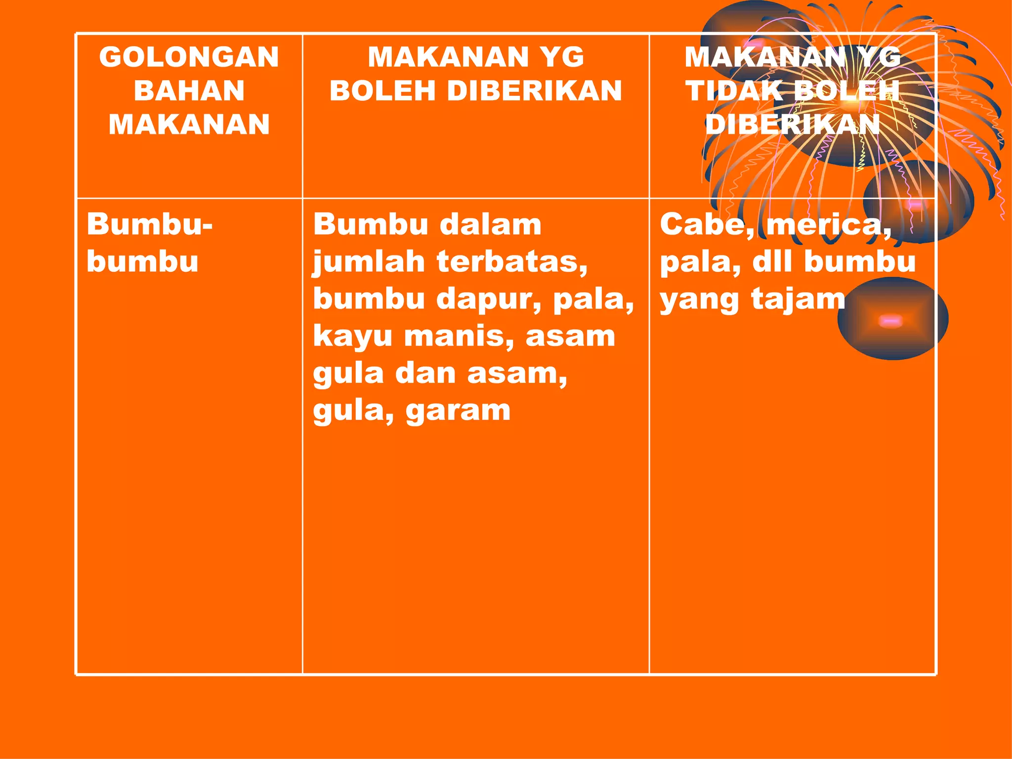 GOLONGAN     MAKANAN YG        MAKANAN YG
 BAHAN     BOLEH DIBERIKAN     TIDAK BOLEH
MAKANAN                         DIBERIKAN


Bumbu-     Bumbu dalam        Cabe, merica,
bumbu      jumlah terbatas,   pala, dll bumbu
           bumbu dapur, pala, yang tajam
           kayu manis, asam
           gula dan asam,
           gula, garam
 