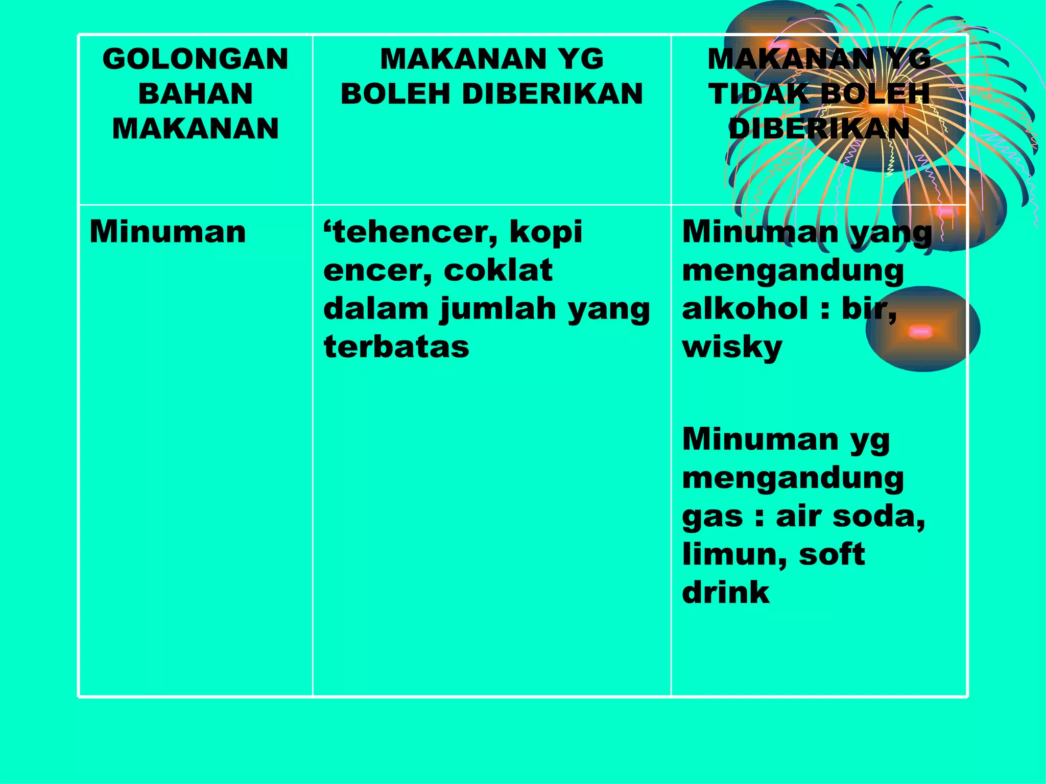 GOLONGAN     MAKANAN YG         MAKANAN YG
 BAHAN     BOLEH DIBERIKAN      TIDAK BOLEH
MAKANAN                          DIBERIKAN


Minuman    ‘tehencer, kopi     Minuman yang
           encer, coklat       mengandung
           dalam jumlah yang   alkohol : bir,
           terbatas            wisky

                               Minuman yg
                               mengandung
                               gas : air soda,
                               limun, soft
                               drink
 