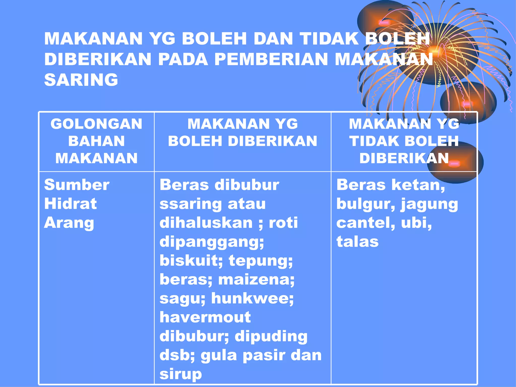 MAKANAN YG BOLEH DAN TIDAK BOLEH
DIBERIKAN PADA PEMBERIAN MAKANAN
SARING

GOLONGAN     MAKANAN YG           MAKANAN YG
 BAHAN     BOLEH DIBERIKAN        TIDAK BOLEH
MAKANAN                            DIBERIKAN
Sumber     Beras dibubur         Beras ketan,
Hidrat     ssaring atau          bulgur, jagung
Arang      dihaluskan ; roti     cantel, ubi,
           dipanggang;           talas
           biskuit; tepung;
           beras; maizena;
           sagu; hunkwee;
           havermout
           dibubur; dipuding
           dsb; gula pasir dan
           sirup
 