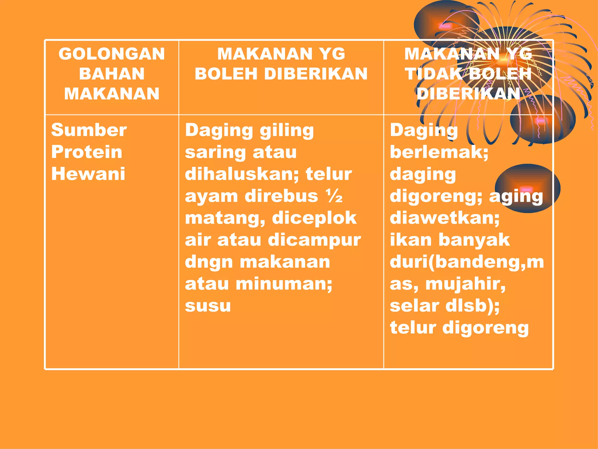 GOLONGAN     MAKANAN YG         MAKANAN YG
 BAHAN     BOLEH DIBERIKAN      TIDAK BOLEH
MAKANAN                          DIBERIKAN

Sumber     Daging giling       Daging
Protein    saring atau         berlemak;
Hewani     dihaluskan; telur   daging
           ayam direbus ½      digoreng; aging
           matang, diceplok    diawetkan;
           air atau dicampur   ikan banyak
           dngn makanan        duri(bandeng,m
           atau minuman;       as, mujahir,
           susu                selar dlsb);
                               telur digoreng
 
