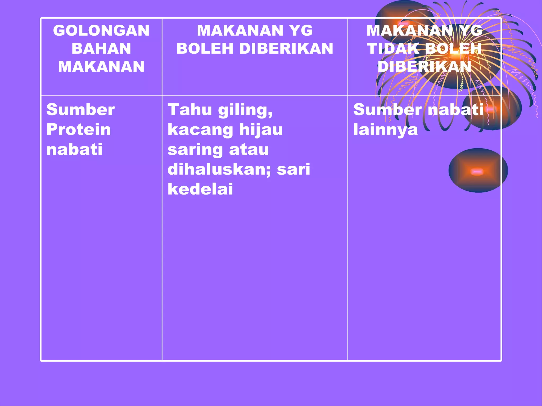 GOLONGAN     MAKANAN YG        MAKANAN YG
 BAHAN     BOLEH DIBERIKAN     TIDAK BOLEH
MAKANAN                         DIBERIKAN

Sumber     Tahu giling,       Sumber nabati
Protein    kacang hijau       lainnya
nabati     saring atau
           dihaluskan; sari
           kedelai
 