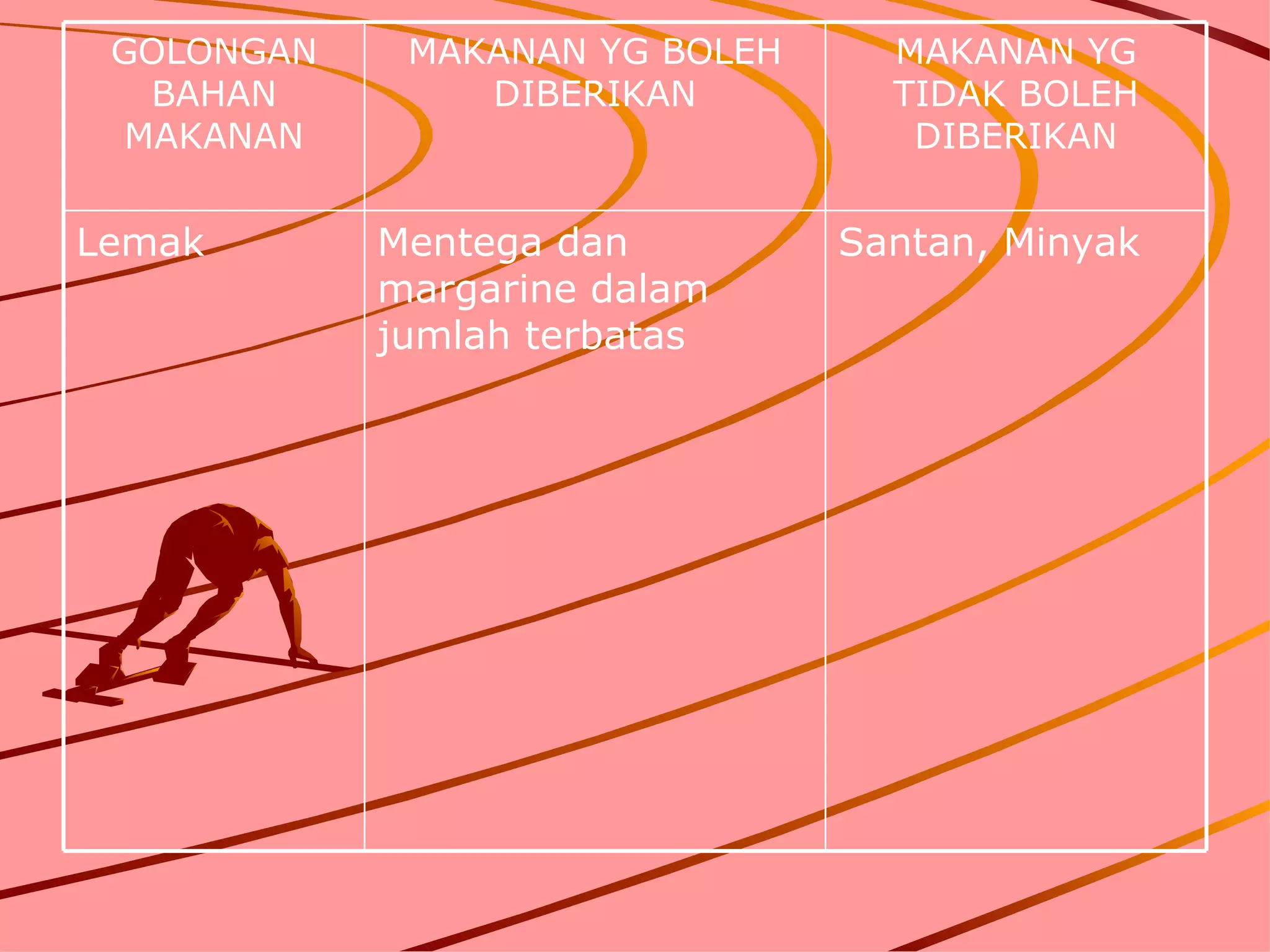 GOLONGAN    MAKANAN YG BOLEH     MAKANAN YG
  BAHAN         DIBERIKAN         TIDAK BOLEH
 MAKANAN                           DIBERIKAN


Lemak       Mentega dan         Santan, Minyak
            margarine dalam
            jumlah terbatas
 