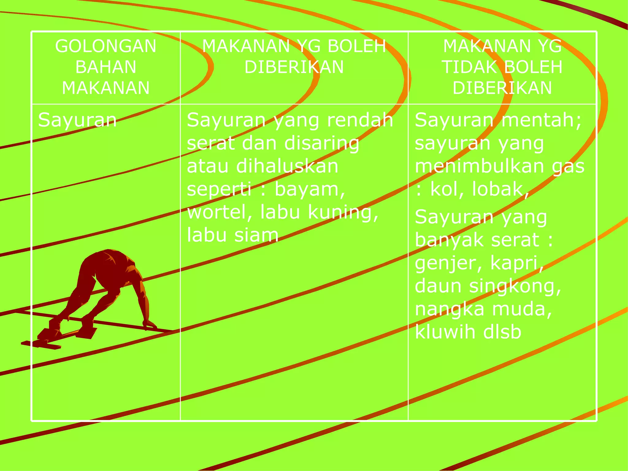 GOLONGAN    MAKANAN YG BOLEH        MAKANAN YG
  BAHAN         DIBERIKAN            TIDAK BOLEH
 MAKANAN                              DIBERIKAN
Sayuran     Sayuran yang rendah    Sayuran mentah;
            serat dan disaring     sayuran yang
            atau dihaluskan        menimbulkan gas
            seperti : bayam,       : kol, lobak,
            wortel, labu kuning,   Sayuran yang
            labu siam              banyak serat :
                                   genjer, kapri,
                                   daun singkong,
                                   nangka muda,
                                   kluwih dlsb
 