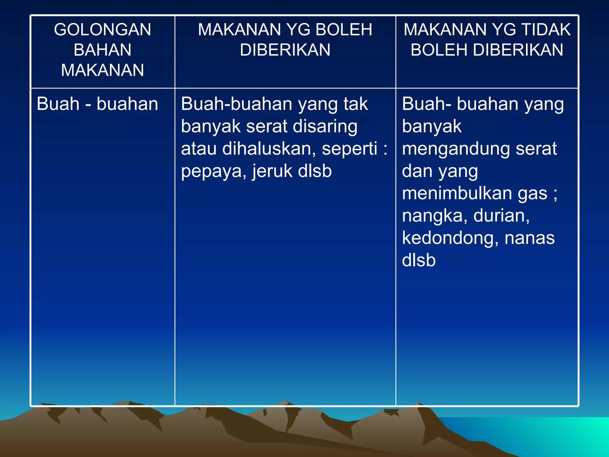 GOLONGAN         MAKANAN YG BOLEH           MAKANAN YG TIDAK
   BAHAN             DIBERIKAN               BOLEH DIBERIKAN
  MAKANAN

Buah - buahan   Buah-buahan yang tak         Buah- buahan yang
                banyak serat disaring        banyak
                atau dihaluskan, seperti :   mengandung serat
                pepaya, jeruk dlsb           dan yang
                                             menimbulkan gas ;
                                             nangka, durian,
                                             kedondong, nanas
                                             dlsb
 
