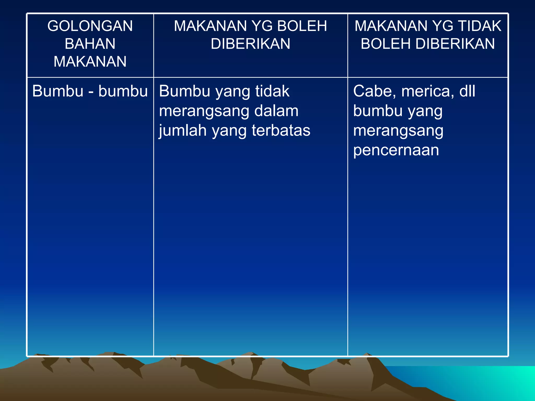 GOLONGAN        MAKANAN YG BOLEH    MAKANAN YG TIDAK
   BAHAN            DIBERIKAN        BOLEH DIBERIKAN
  MAKANAN

Bumbu - bumbu Bumbu yang tidak       Cabe, merica, dll
              merangsang dalam       bumbu yang
              jumlah yang terbatas   merangsang
                                     pencernaan
 