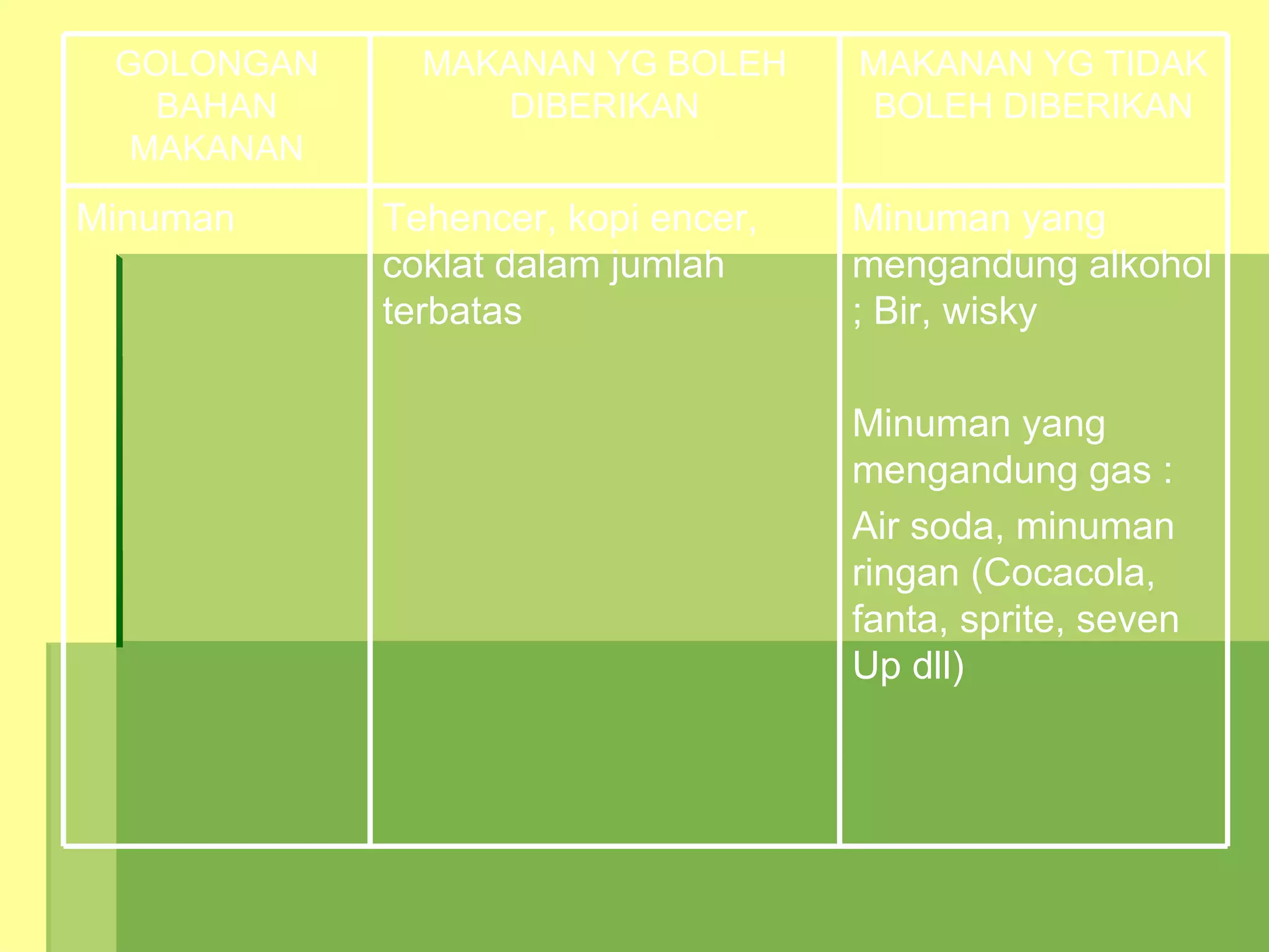 GOLONGAN     MAKANAN YG BOLEH      MAKANAN YG TIDAK
   BAHAN         DIBERIKAN          BOLEH DIBERIKAN
  MAKANAN

Minuman     Tehencer, kopi encer,   Minuman yang
            coklat dalam jumlah     mengandung alkohol
            terbatas                ; Bir, wisky

                                    Minuman yang
                                    mengandung gas :
                                    Air soda, minuman
                                    ringan (Cocacola,
                                    fanta, sprite, seven
                                    Up dll)
 