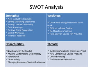 SWOT Analysis
Strengths:

Weakness:

 New Innovative Products
 Strong Marketing Experience
 Strong Creative Leadership
 Cost Advantage
 Positive Brand Recognition
 Skilled Workforce
 Financial Resource

 Don’t have enough resources to do
work
 Difficult to Raise Capital
 No Class Room Training
 Hard Copy of Course Not Provided

Opportunities:

Threats:

New Course in the Market
 Migrate Customers to web strategy
 Partnership
 Cross Selling
 Changing Customer/Student Preference

 Customers/Students Choice (ex: Price)
 New Competitive Course Products
 Limited Funding
 Environmental Constraints

 